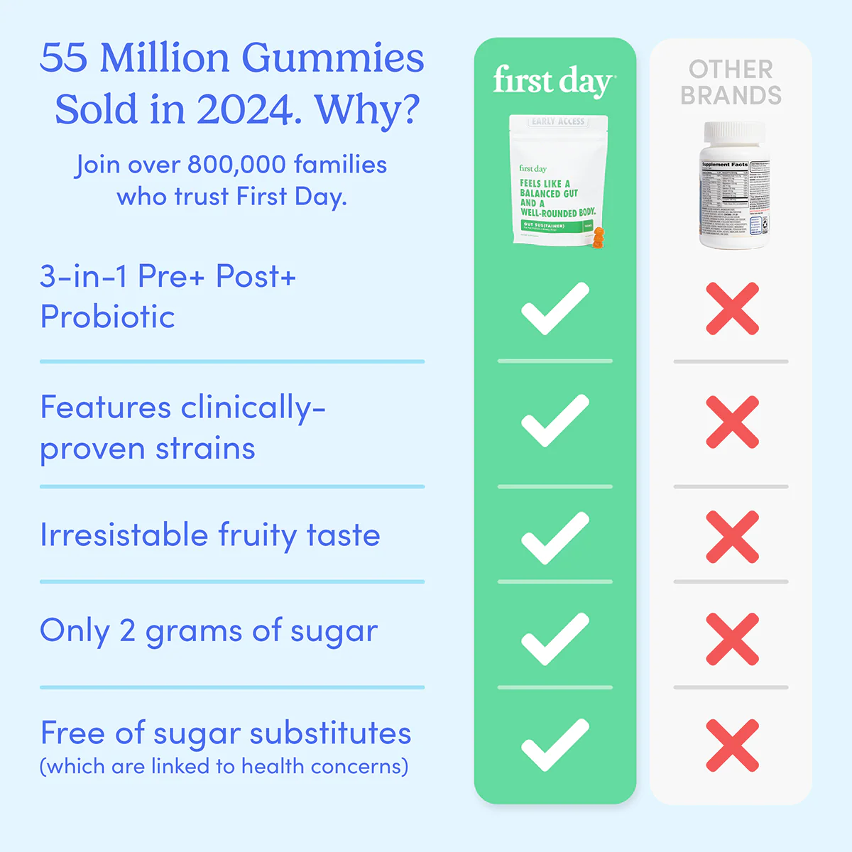 Teens' Gut Pre+ Post+ Probiotic Add-On Offer - Image 3