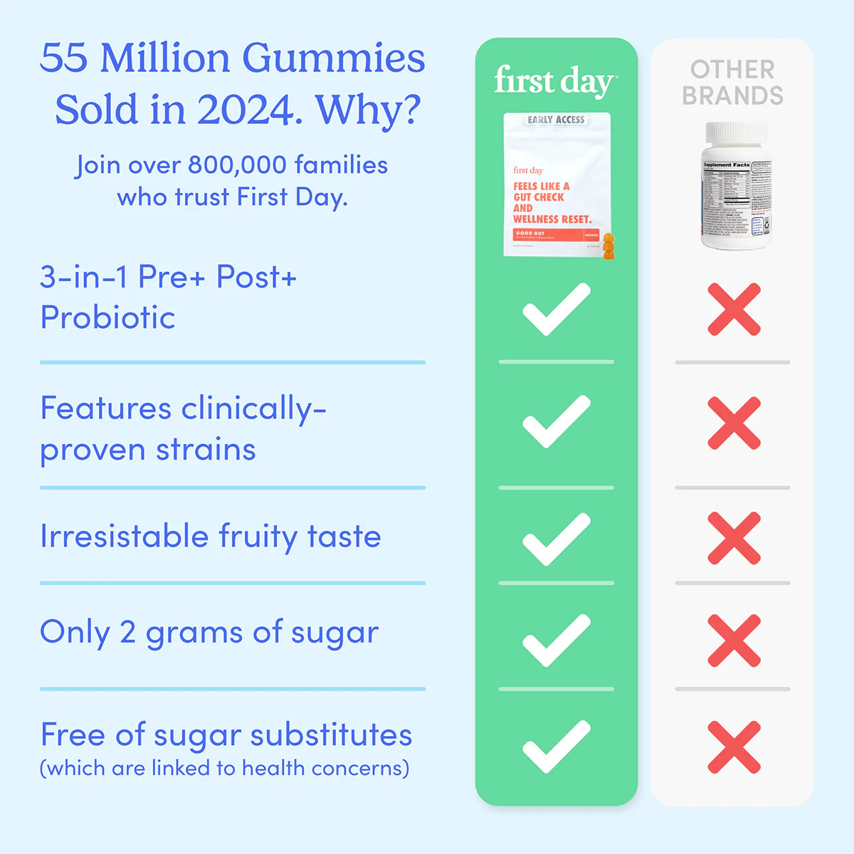 Women's Pre+ Post+ Probiotic Gut Add-On - Image 4